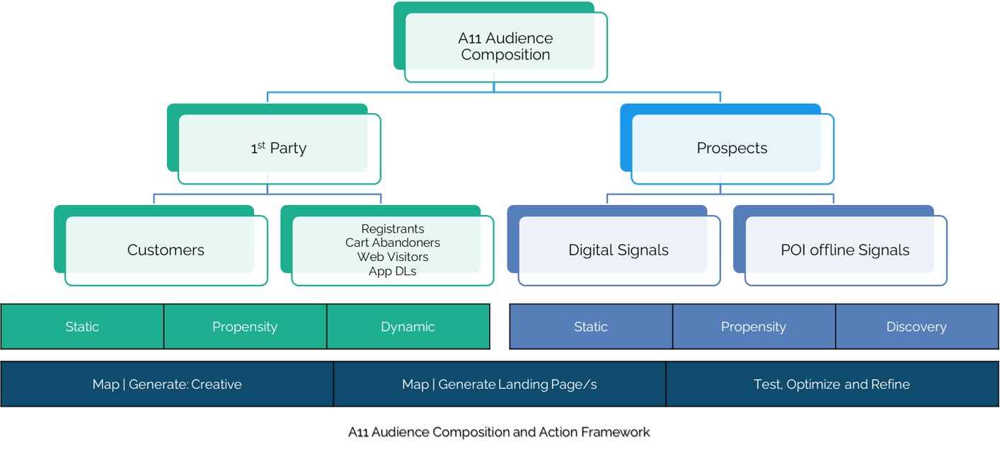 A11 Audience Composition and Action Framework