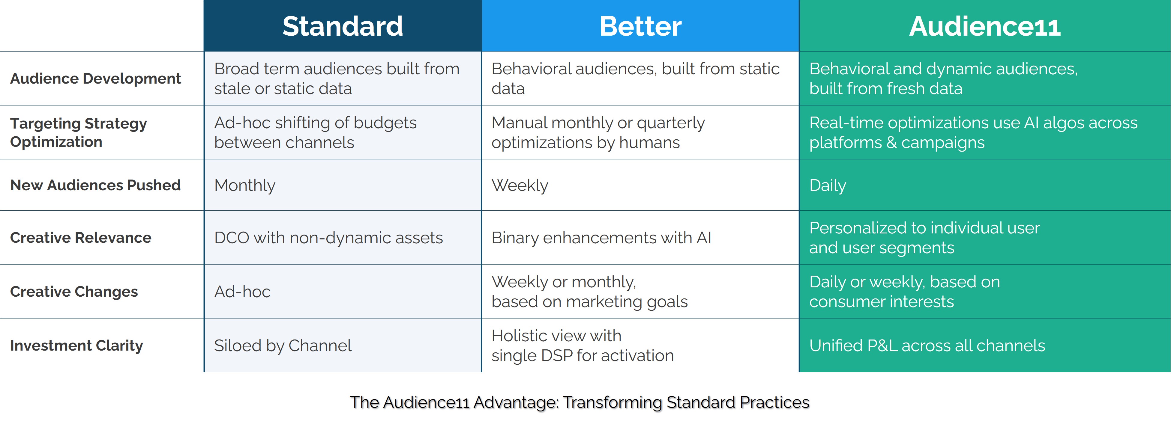 The Audience11 Advantage: Transforming Standard Practices