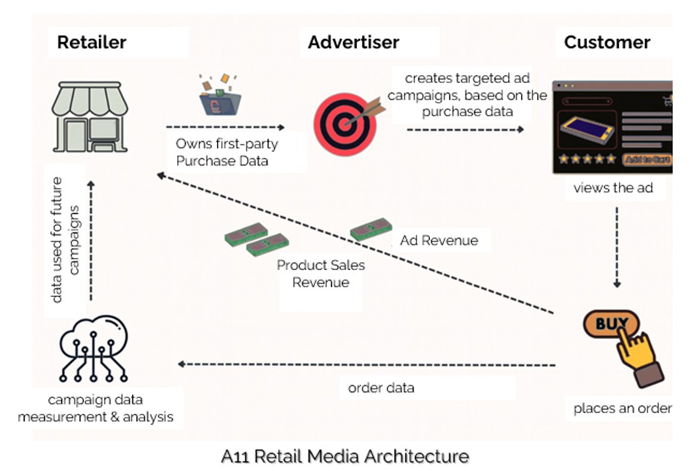 A11 Retail & Commerce Media Architecture