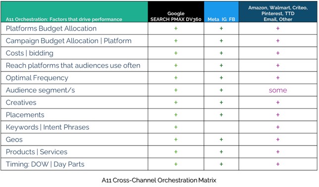A11 Retail & Commerce Media Architecture