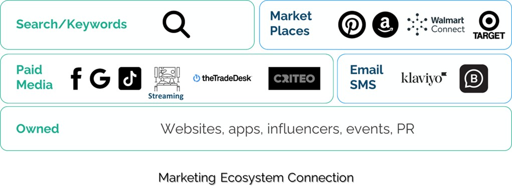 A11 Connecting the Marketing Ecosystem