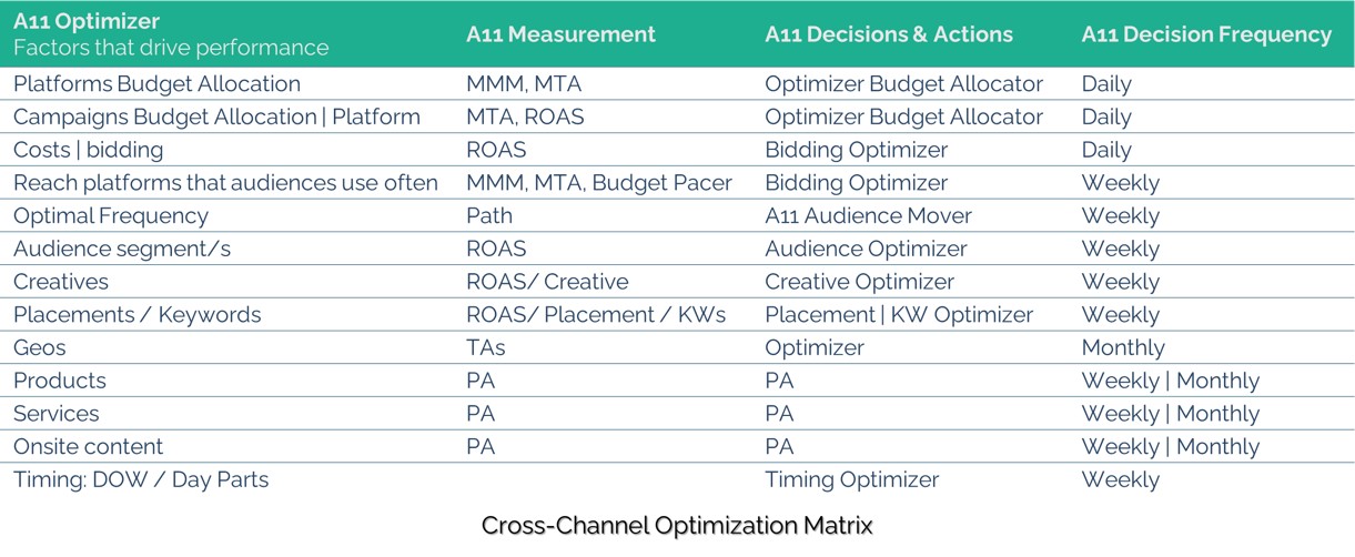A11 Retail & Commerce Media Architecture