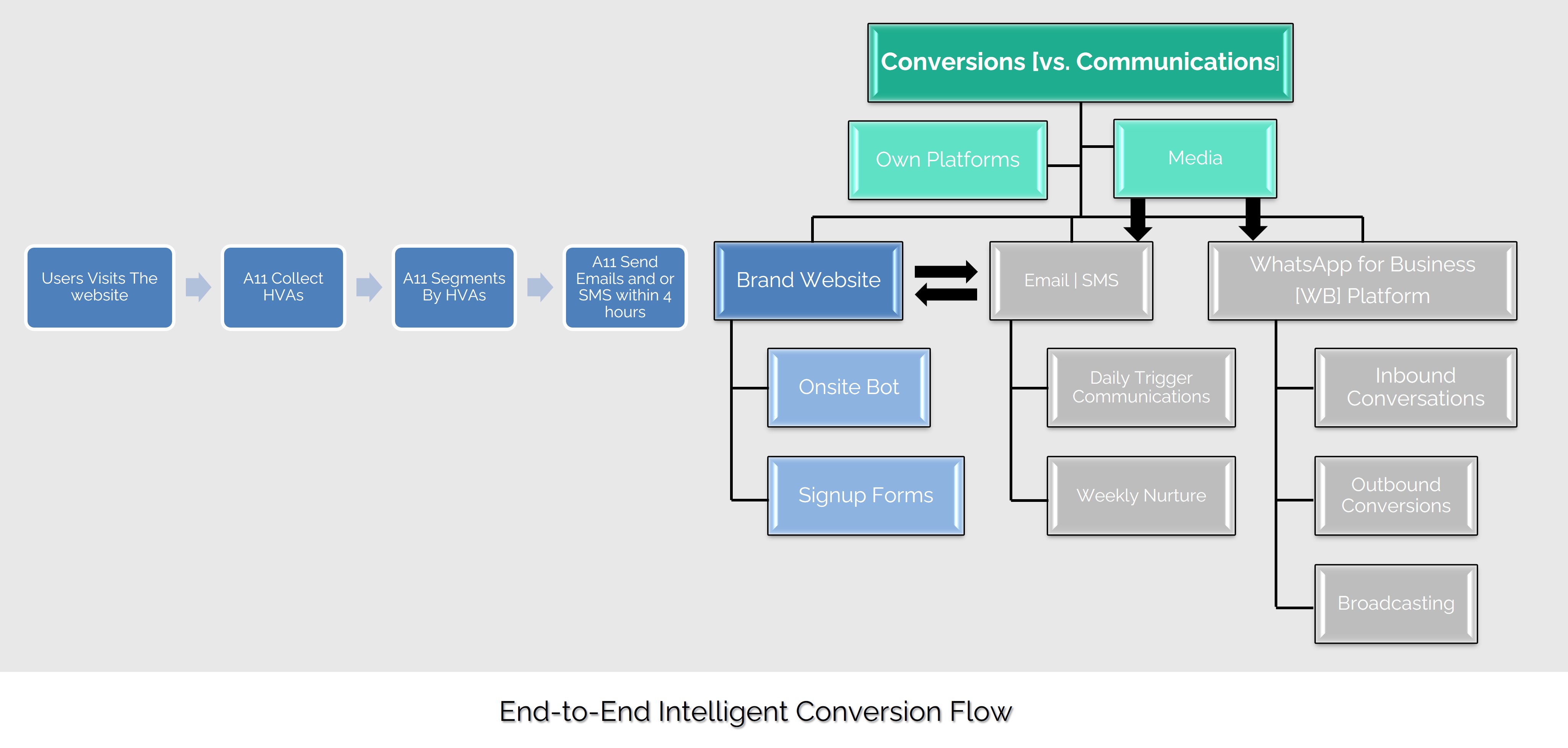 A11 End-to-end conversion flow